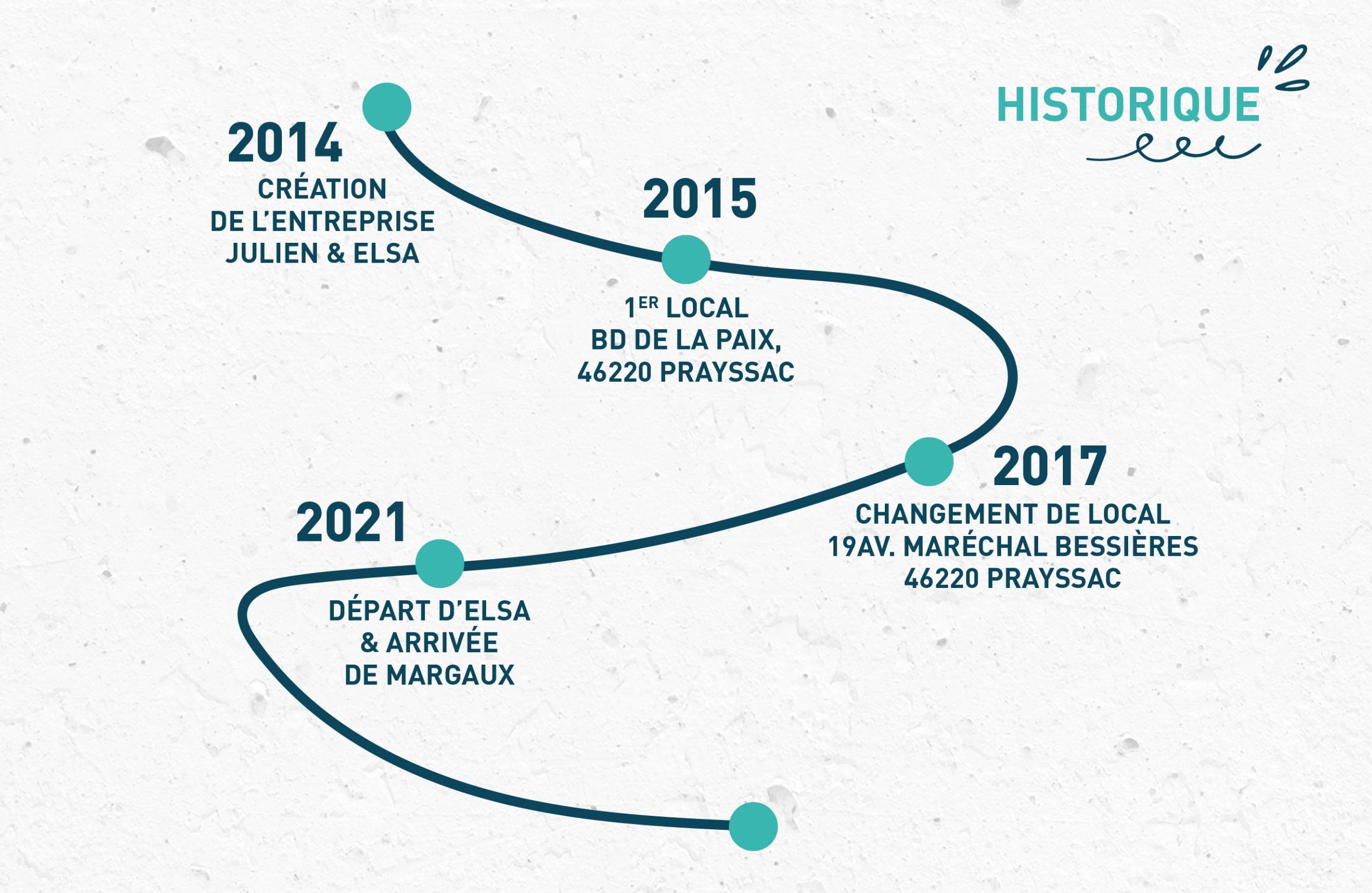 Historique de l'entreprise